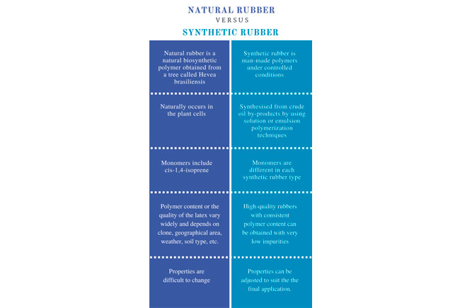 Gomma sintetica Vs naturale?