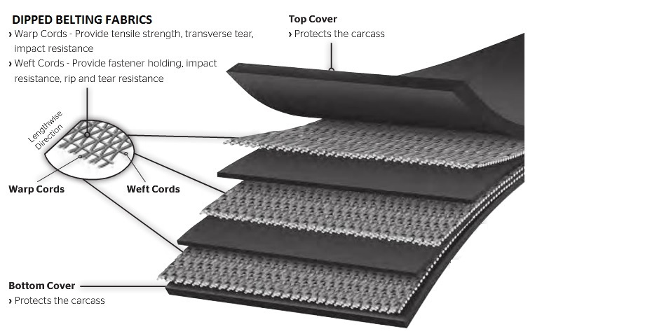 Il ruolo importante del tessuto Belting