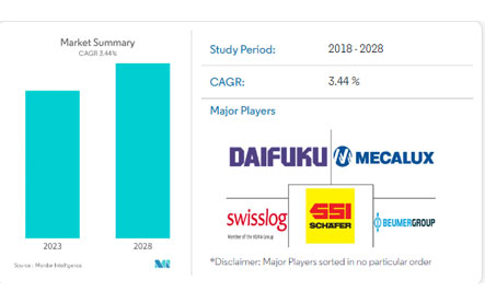 Mercato dei trasportatori del Medio Oriente e dell'Africa-Crescita, tendenze e previsioni (2023-2028)