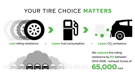 Nokian sostiene le emissioni più basse nell'industria dei pneumatici