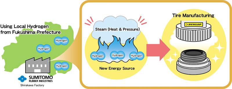 Sumitomo-Rubber-Taps-Hydrogen-Energy-to-Manufacture-Tire.jpg